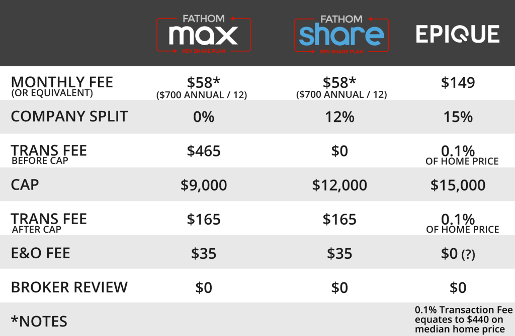 Compare Broker Fees Fathom vs Epique Realty