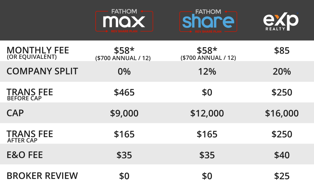 Compare Broker Fees Fathom vs EXP Realty