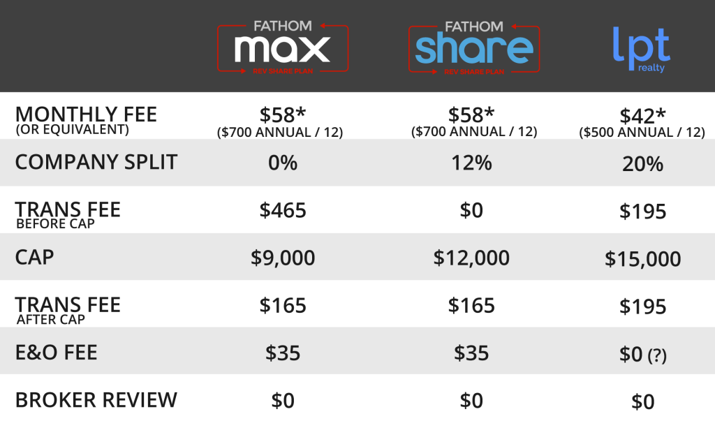 Compare Broker Fees Fathom vs LPT Realty