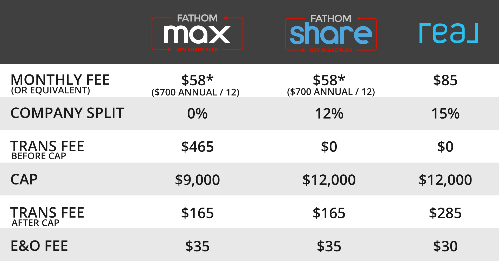 Compare Broker Fees Fathom vs Real Brokerage