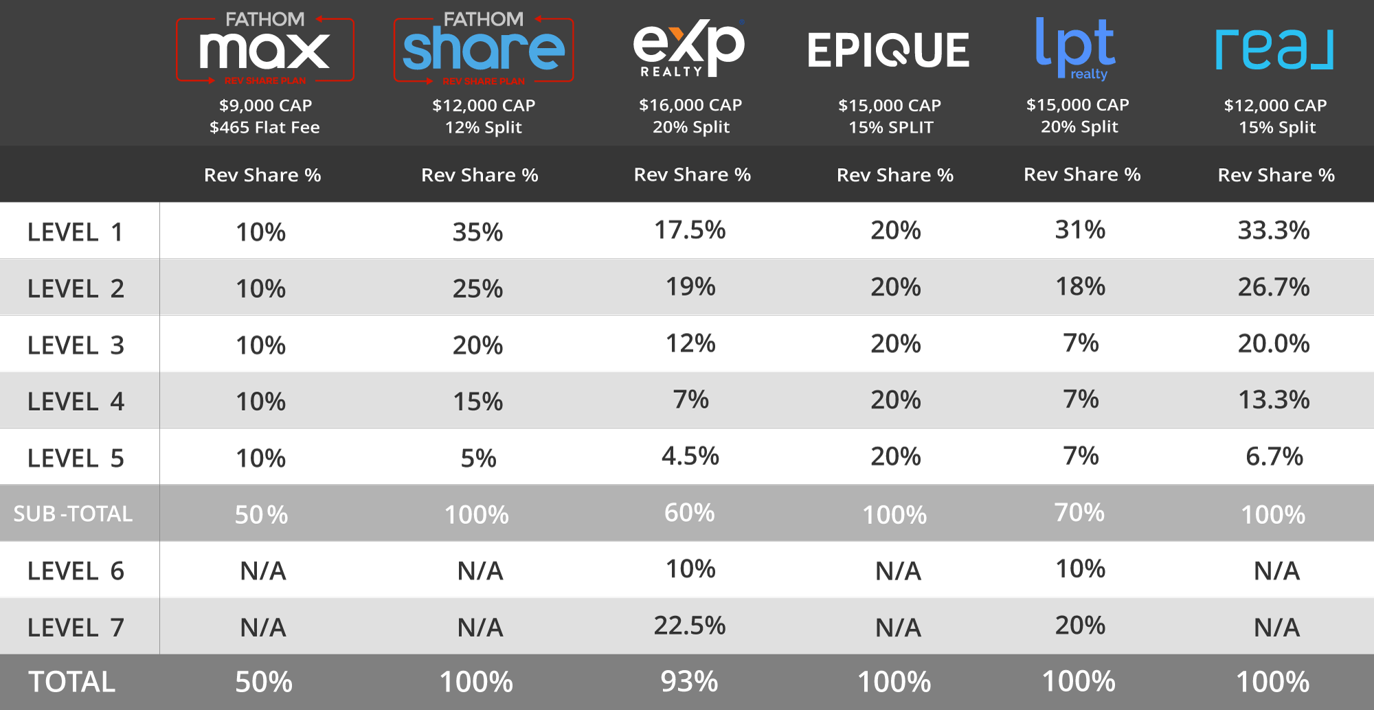 Real Estate Revenue Share Comparison Fathom Real EXP LPT Epique