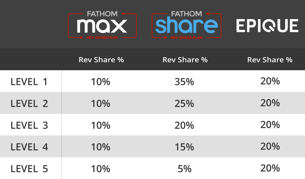 Compare Revenue Share Fathom vs Epique Realty