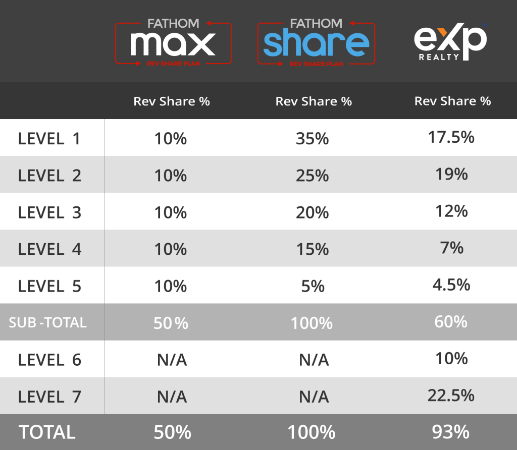 Compare Revenue Share Fathom vs EXP Realty