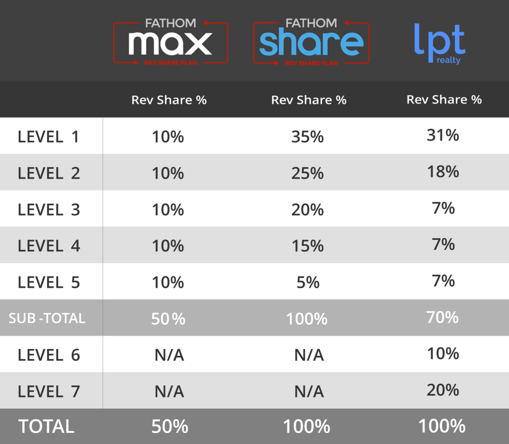 Compare Revenue Share Fathom vs LPT Realty