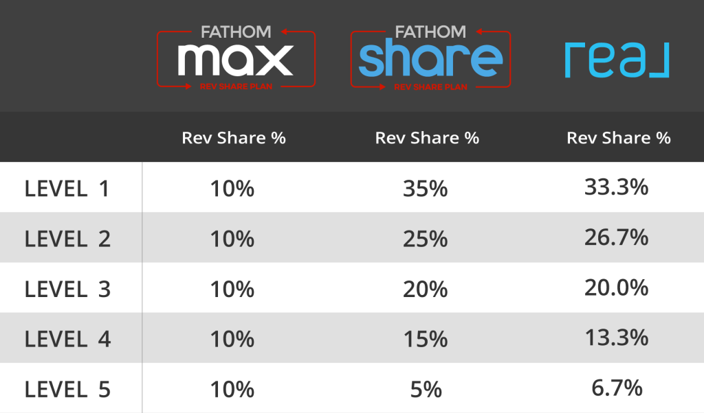 Compare Revenue Share Fathom vs Real Brokerage