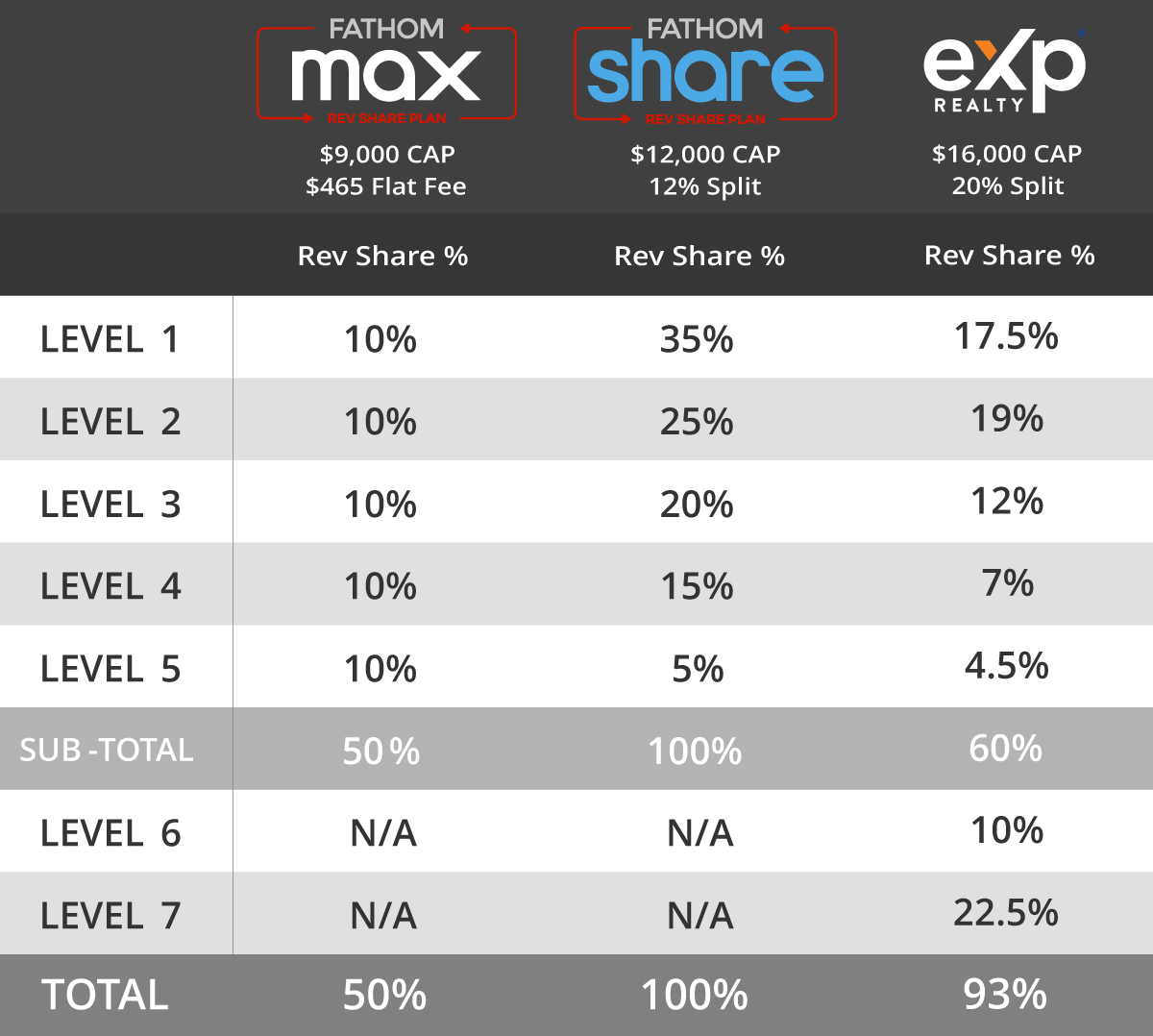 Compare Revenue Share Fathom vs EXP Realty