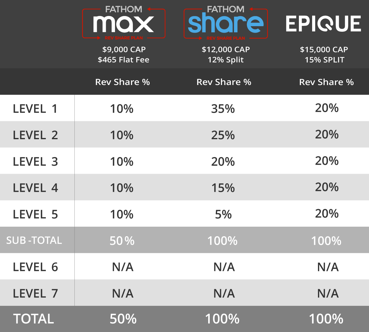 Compare Revenue Share Fathom vs Epique Realty