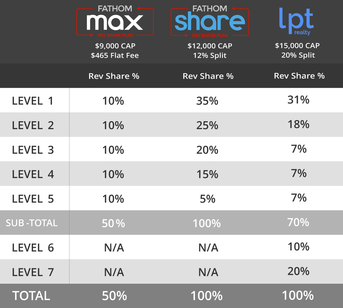 Compare Revenue Share Fathom vs LPT Realty