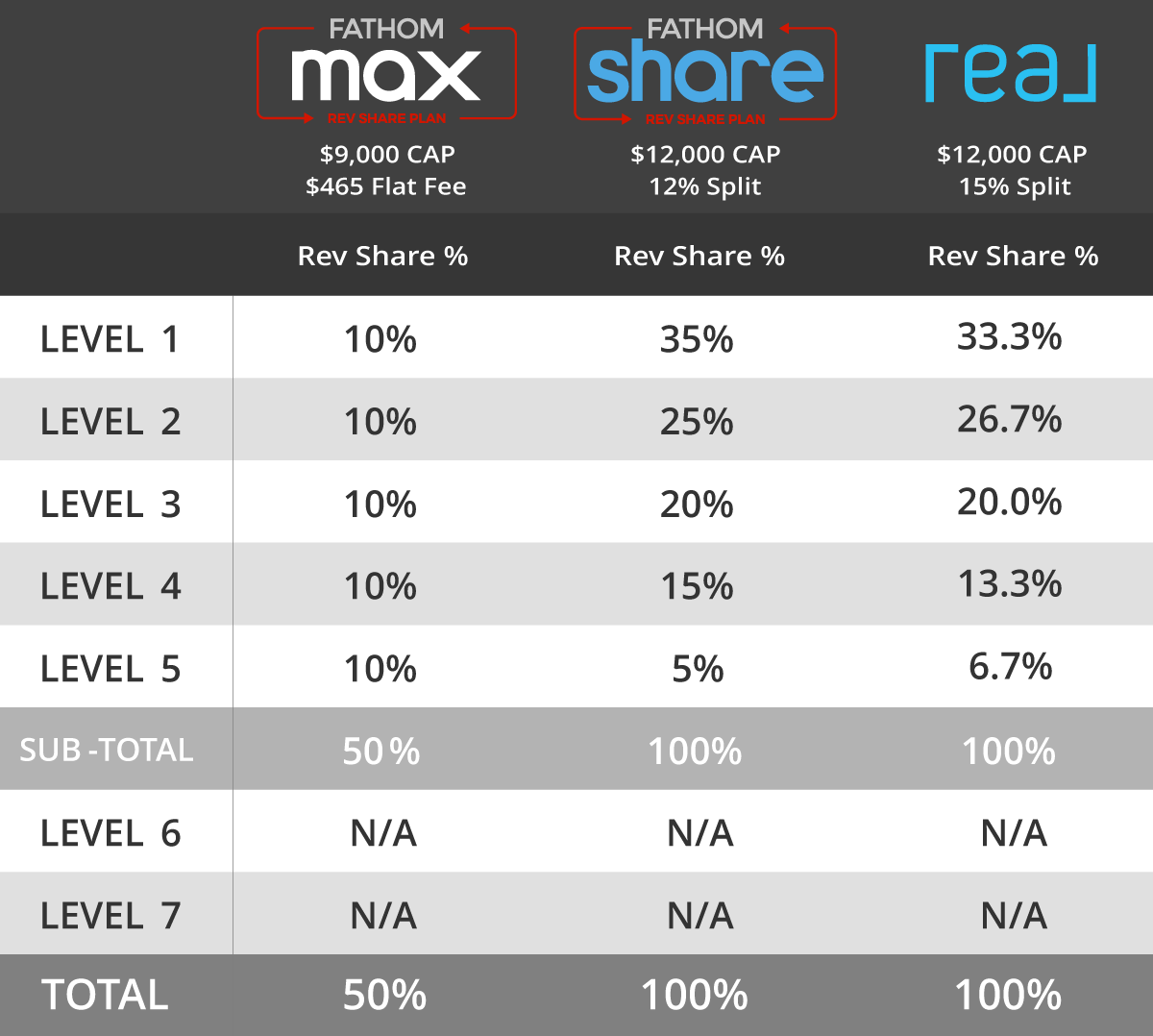 Compare Revenue Share Fathom vs Real Brokerage