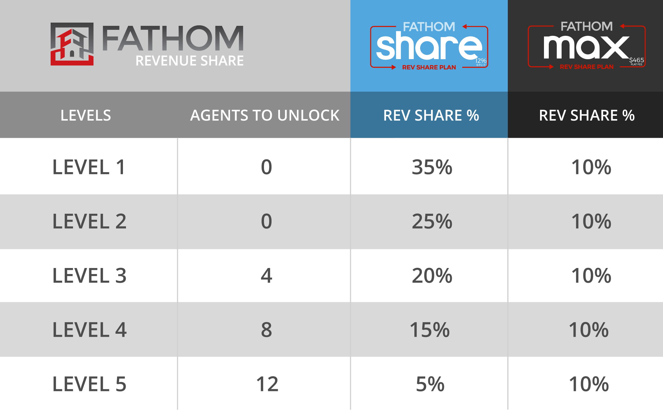 Fathom Revenue Share Levels